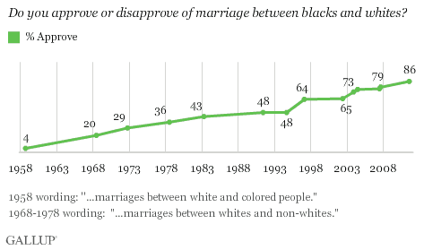 The amusing Data interracial marriage apologise, but Think, that Data interracial marriage topic simply
